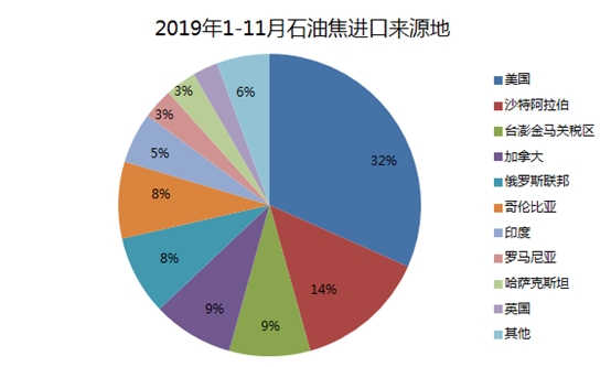 石油焦：未来进口环境不容乐观 竞争环境加大