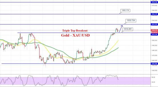三重顶已经攻破 黄金2020年能否迎来“开门红”?