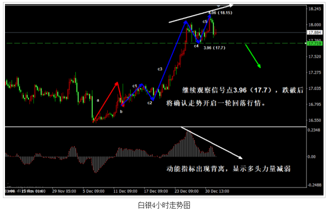 白银反弹存在结束风险 跌破信号点后将确认回落