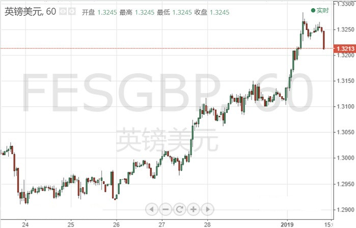 英镑刚刚突然加速下挫!技术面已超买 小心更大回撤
