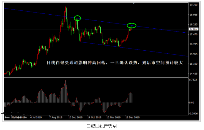 白银反弹存在结束风险 跌破信号点后将确认回落