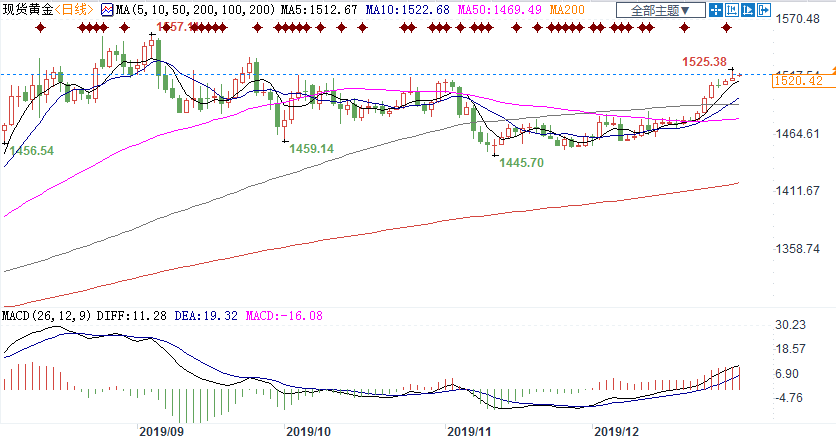投资者和央行购金热情不减 2020年黄金仍是香饽饽?