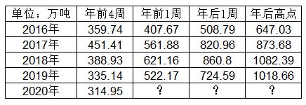 钢价涨跌两难 库存高点何时出现？