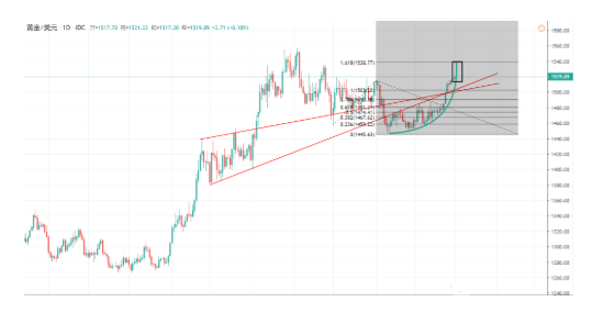 2020年初看涨黄金是对是错?
