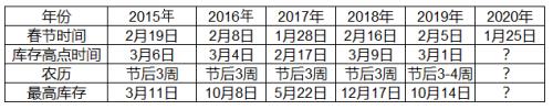 钢价涨跌两难 库存高点何时出现?