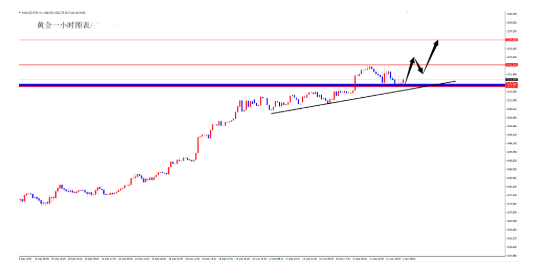 黄金年底一路加仓多 新年开端修正后继续多