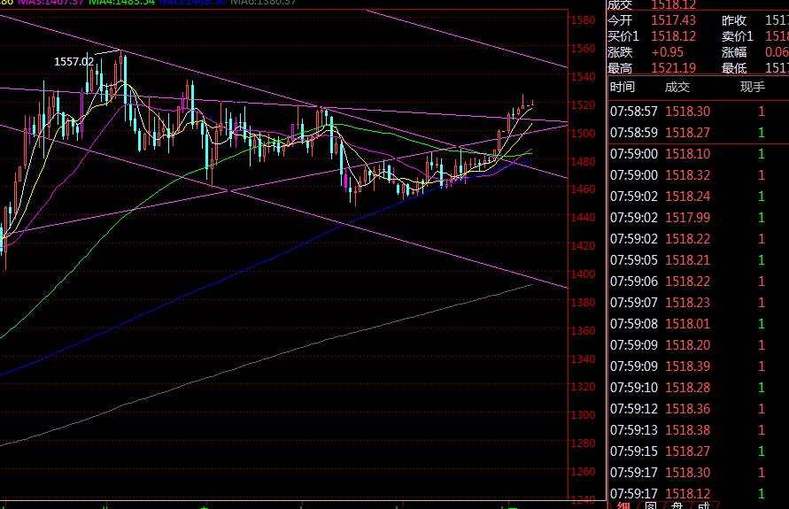 黄金以逸待劳 日内1523空