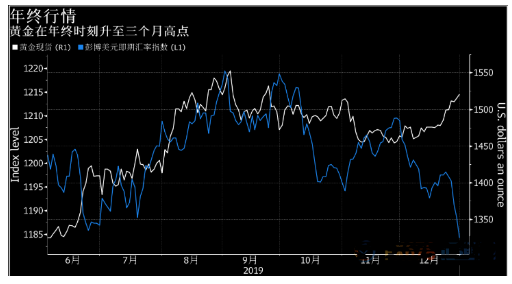 2019年金价大涨19% 2020年黄金涨势能否持续