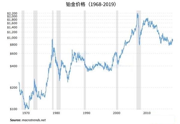 年末铂金走势出现积极进展 做多铂金机会来临