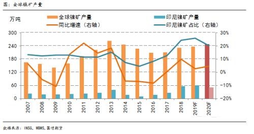 镍价在2019年仍有26%的涨幅 2020年关注印尼政策