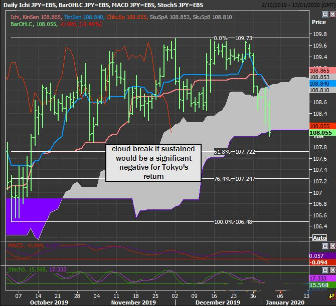 美元兑日元因伊朗将军遇袭消息走贬，盘中跌破云区底部