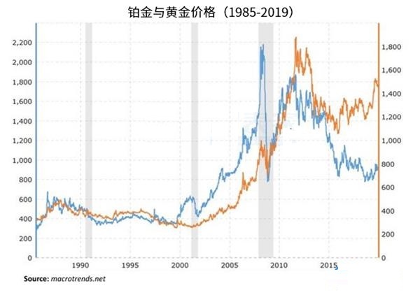 年末铂金走势出现积极进展 做多铂金机会来临