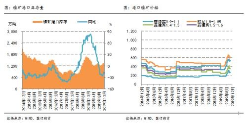 镍价在2019年仍有26%的涨幅 2020年关注印尼政策