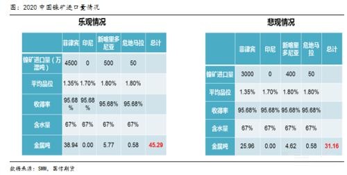 镍价在2019年仍有26%的涨幅 2020年关注印尼政策