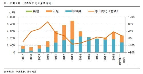 镍价在2019年仍有26%的涨幅 2020年关注印尼政策