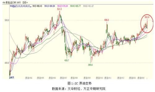原油涨势近尾声 趋势的反转仍有待确认