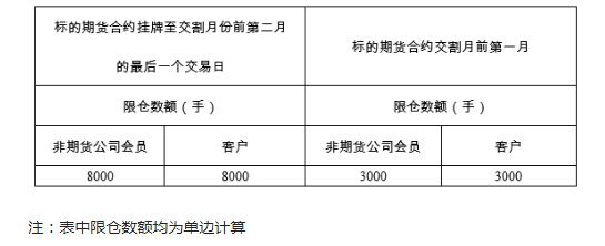 上期所:对某月份铜期权持仓限额进行调整