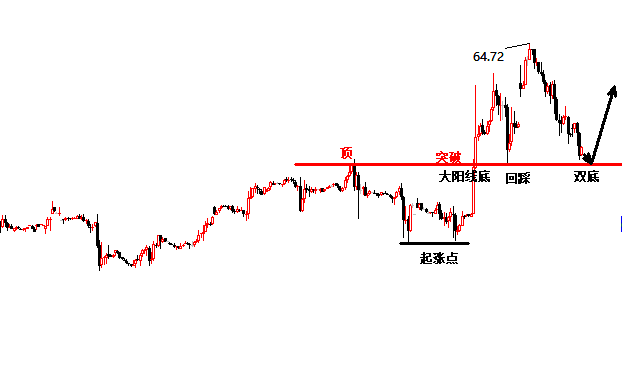 黄金回撤1552多 原油关注62.15