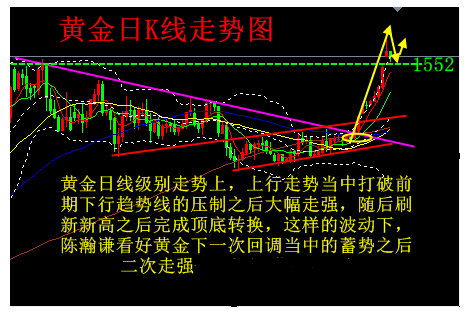 超买回调修正 黄金1556再蓄势