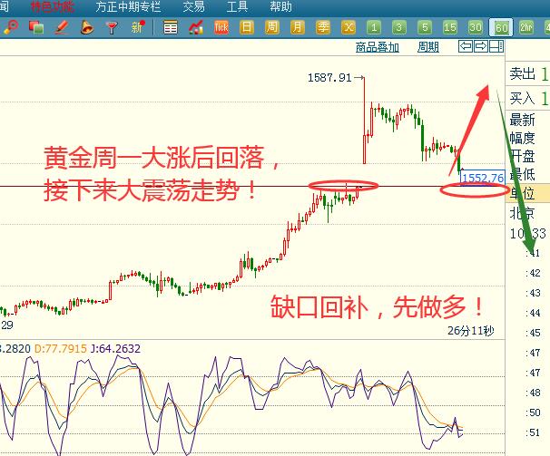 黄金白银缺口回补 1550上直接做多！