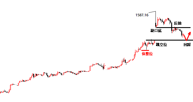黄金回撤1552多 原油关注62.15
