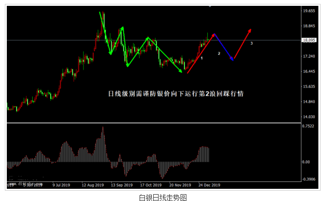 白银阻力位冲高回落 大趋势看涨短期谨防回调