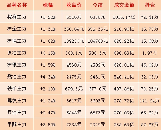 1月7日期市收评:商品期货大面积飘红 贵金属、能化品大涨