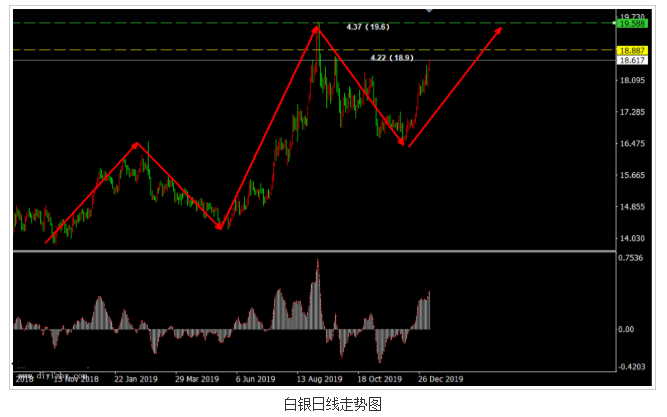 白银中期第5浪上涨 单边行情中分批布局多单