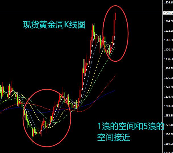 1月8日现货黄金原油分析