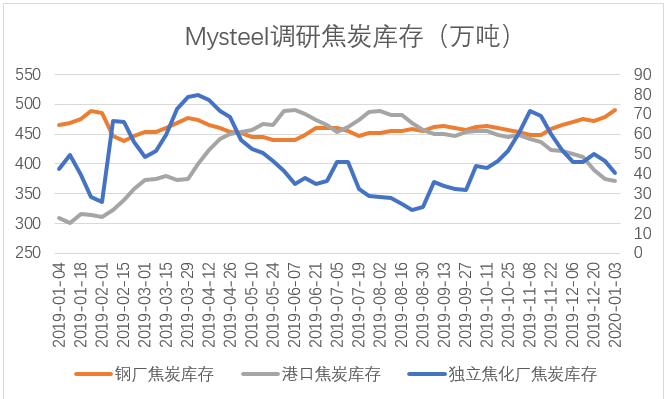Mysteel:节前焦炭将大概率以第四轮提涨落地收官