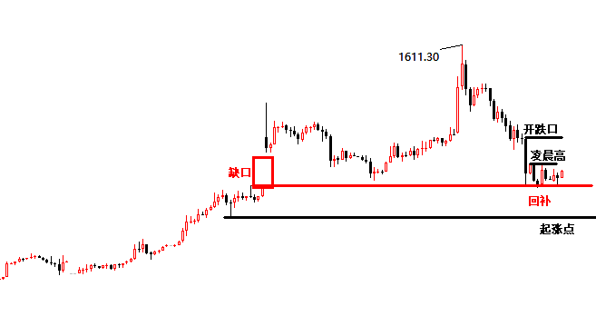 黄金日线大阴回撤 单阴修正还是多!