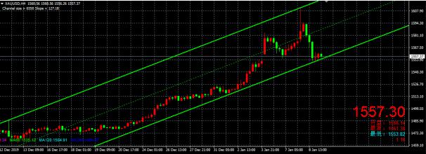 国际黄金支撑1550 美伊局势缓和