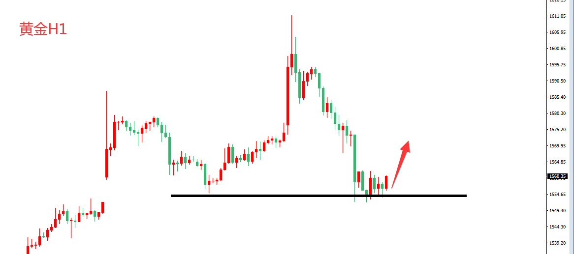 黄金下跌陷调整 原油下跌是转势！