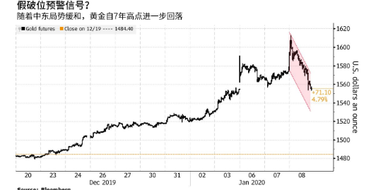 特朗普声明缓和避险情绪 黄金假破位预警信号?