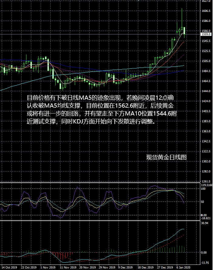 1月9日现货黄金走势看法参考建议