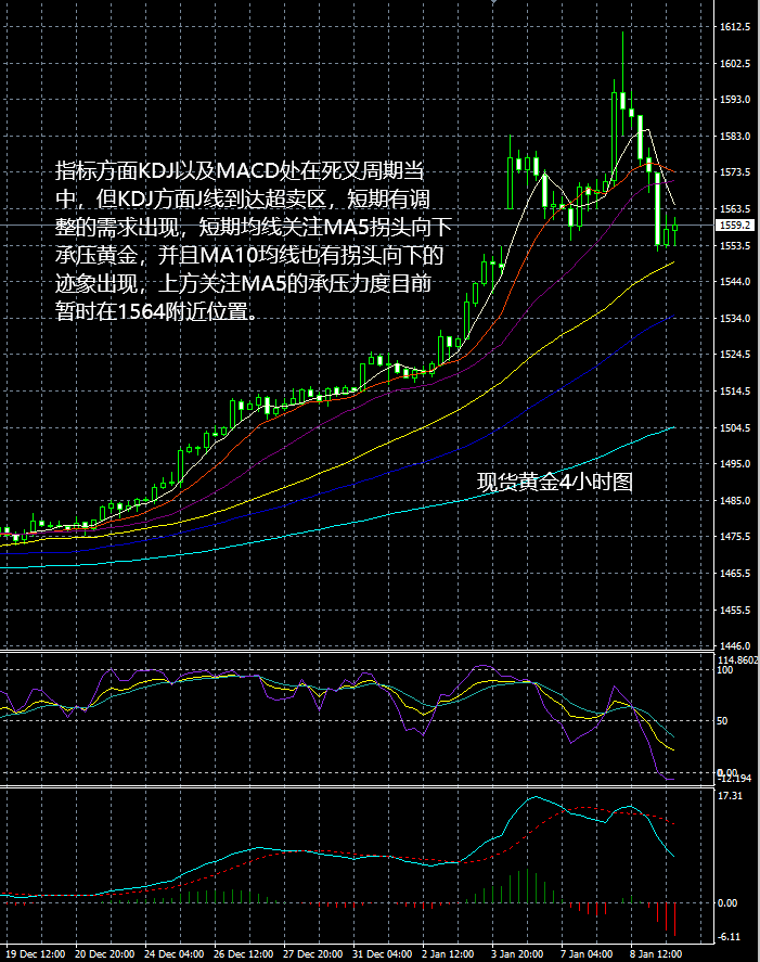 1月9日现货黄金走势看法参考建议