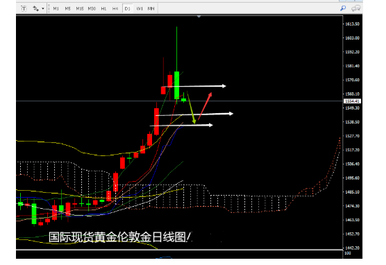 避险连升又聚降 国际黄金关注非农前回落力度