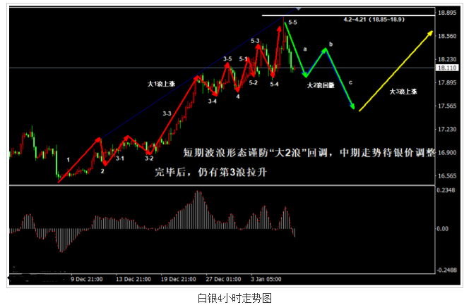 白银短线或开启2浪回调 中期看涨形态仍不变