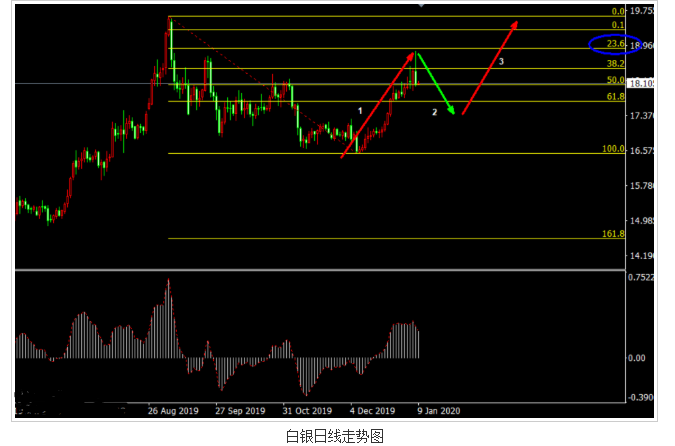 白银短线或开启2浪回调 中期看涨形态仍不变