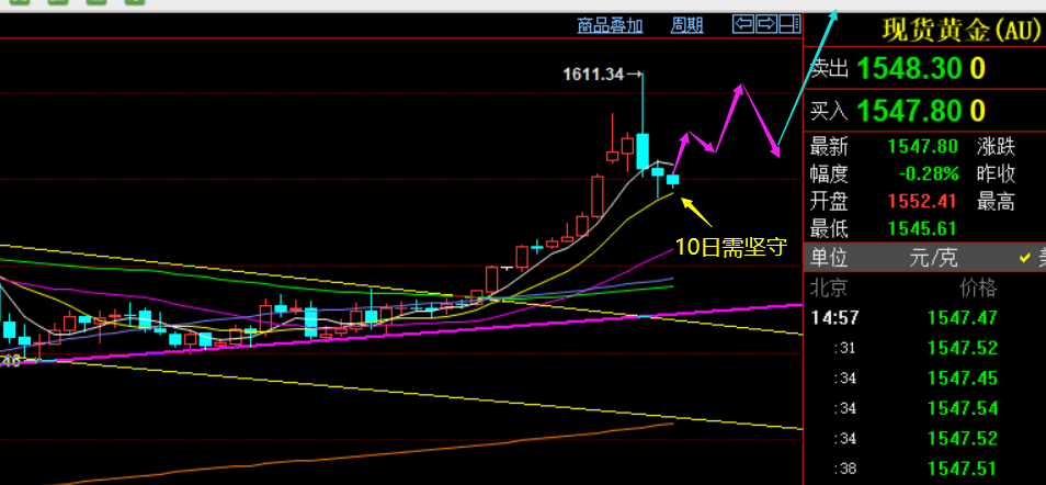 黄金非农1544逢低先多 原油59逢低先多