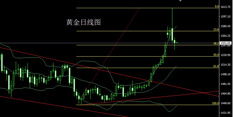 超跌锤头待非农 黄金白银区间操作