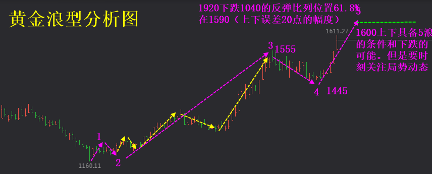 黄金今日先跌后涨 大格局区间整理