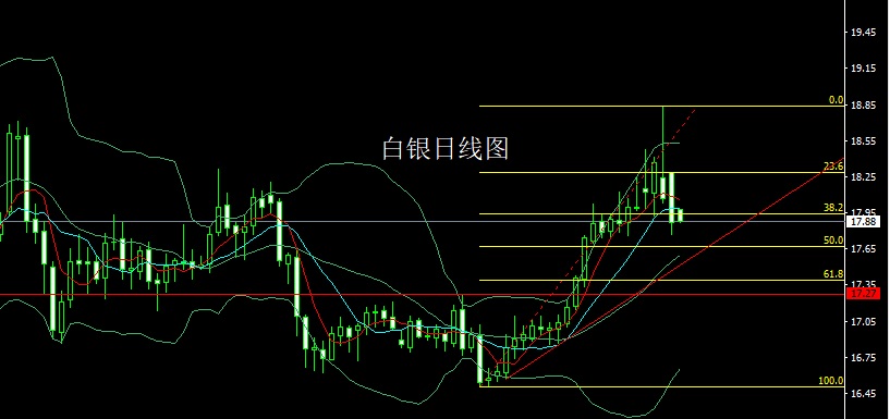 超跌锤头待非农 黄金白银区间操作