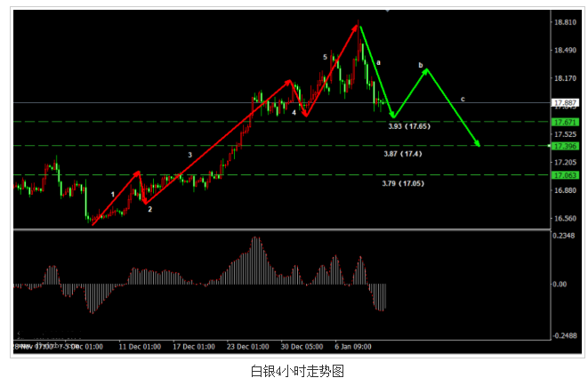 白银回调暂未结束 关注支撑位止跌形态和信号