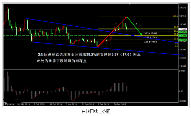 白银回调暂未结束 关注支撑位止跌形态和信号