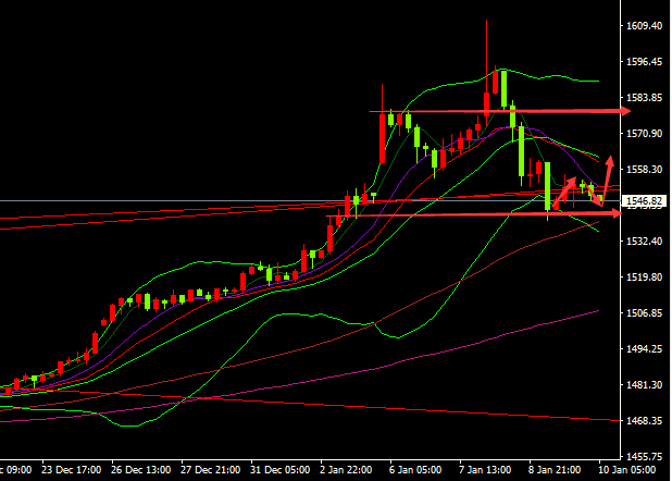 黄金单阴不成顶1540多! 原油58.80支撑多!