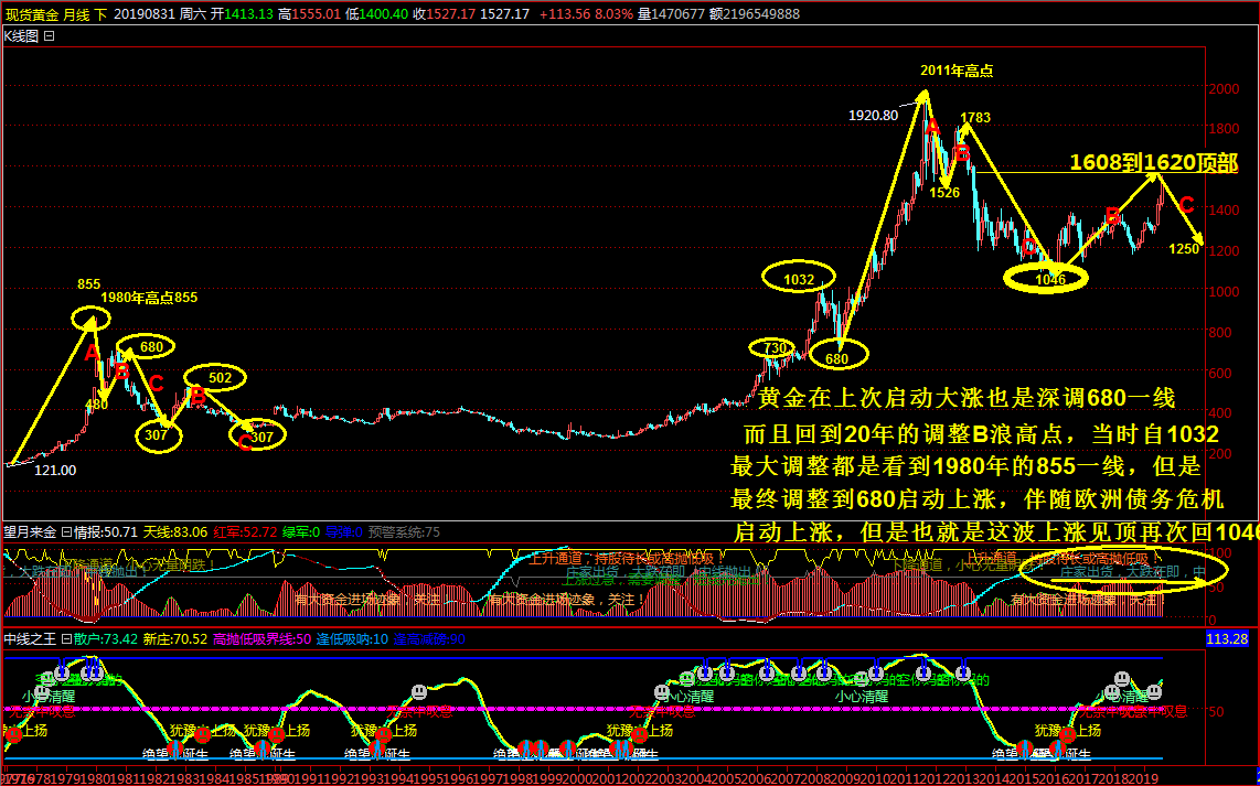 非农助攻反弹 黄金技术分析