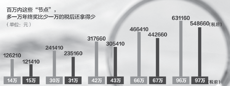 年终奖如何缴税更合算 避免多发1万到手少8万
