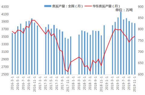华东焦炭市场回顾与展望