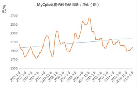 华东焦炭市场回顾与展望